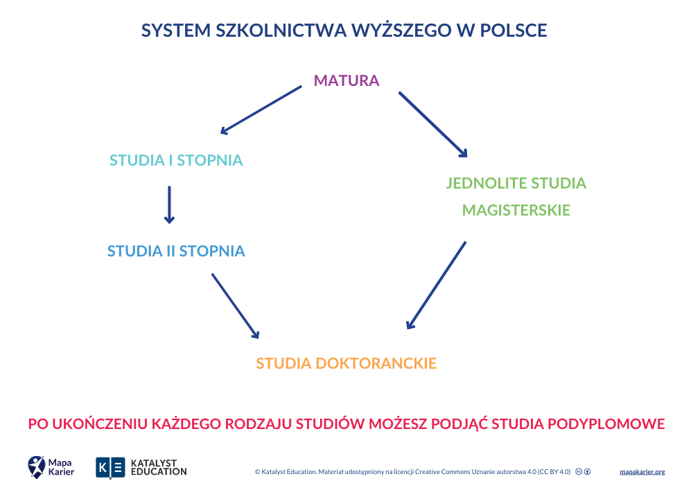Schemat systemu szkolnictwa wyższego w Polsce