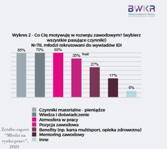 Co Cię motywuje w rozwoju zawodowym? Raport &quot;Młodzi na rynku pracy&quot;, 2021