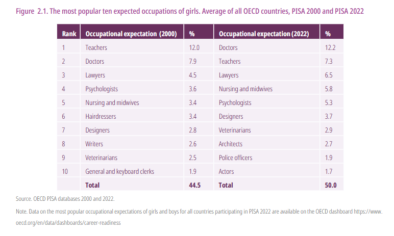 Dziesięć najpopularniejszych zawodów, jakie prawdopodobnie będą wykonywać dziewczęta. Średnia dla wszystkich krajów OECD, PISA 2000 i PISA 2022